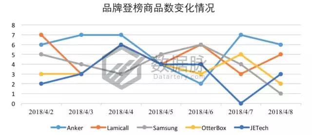 亚马逊手机&配件品类爆款分析丨蓝牙耳机排名飚升1270%，跑步不掉大受好评！