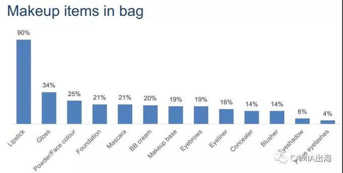 越南美妆产品购买行为调查报告：口红是越南女性最常用的美妆产品