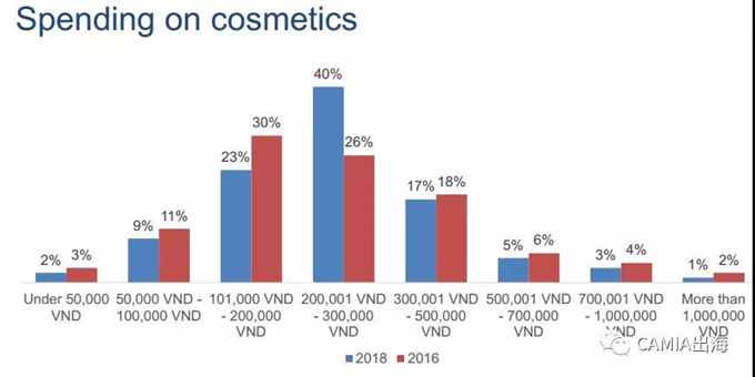 越南美妆产品购买行为调查报告：口红是越南女性最常用的美妆产品