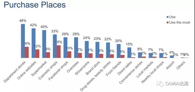 越南美妆产品购买行为调查报告：口红是越南女性最常用的美妆产品
