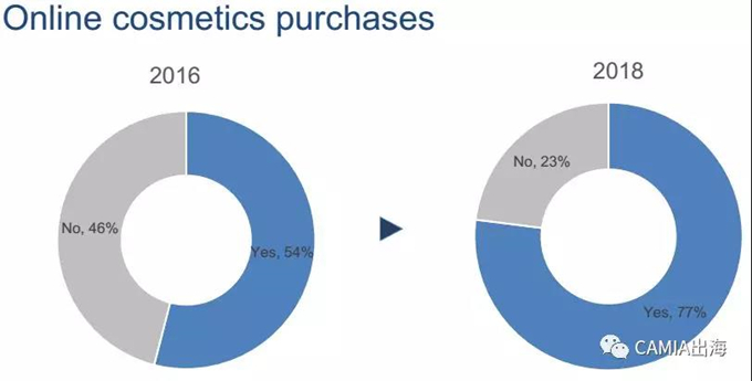 越南美妆产品购买行为调查报告：口红是越南女性最常用的美妆产品