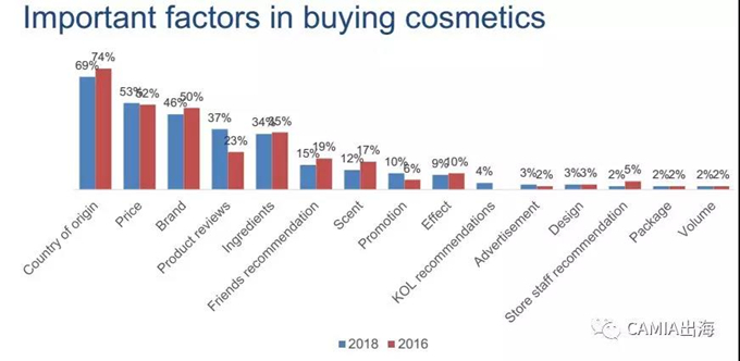 越南美妆产品购买行为调查报告：口红是越南女性最常用的美妆产品