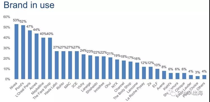 越南美妆产品购买行为调查报告：口红是越南女性最常用的美妆产品