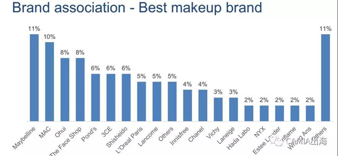 越南美妆产品购买行为调查报告：口红是越南女性最常用的美妆产品