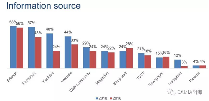 越南美妆产品购买行为调查报告：口红是越南女性最常用的美妆产品