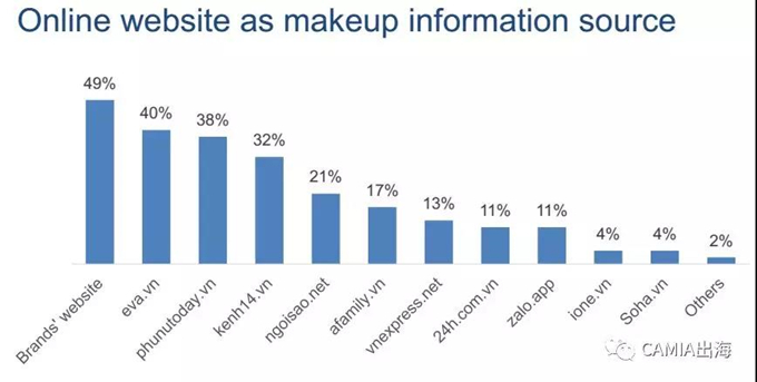 越南美妆产品购买行为调查报告：口红是越南女性最常用的美妆产品