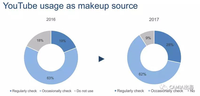 越南美妆产品购买行为调查报告：口红是越南女性最常用的美妆产品