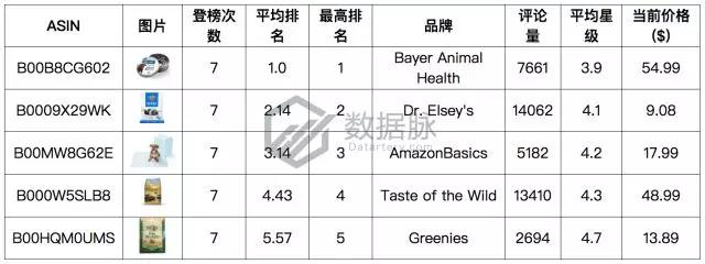 亚马逊宠物用品爆款分析丨防虫狗项圈、凝结猫砂、狗狗药丸囊登上畅销榜