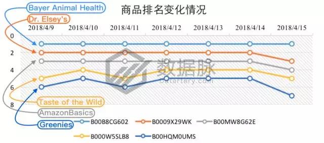 亚马逊宠物用品爆款分析丨防虫狗项圈、凝结猫砂、狗狗药丸囊登上畅销榜