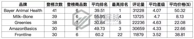 亚马逊宠物用品爆款分析丨防虫狗项圈、凝结猫砂、狗狗药丸囊登上畅销榜