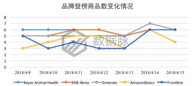 亚马逊宠物用品爆款分析丨防虫狗项圈、凝结猫砂、狗狗药丸囊登上畅销榜