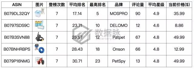 亚马逊宠物用品爆款分析丨防虫狗项圈、凝结猫砂、狗狗药丸囊登上畅销榜
