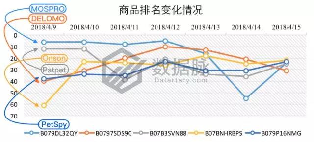 亚马逊宠物用品爆款分析丨防虫狗项圈、凝结猫砂、狗狗药丸囊登上畅销榜