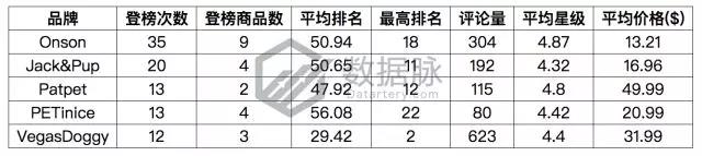 亚马逊宠物用品爆款分析丨防虫狗项圈、凝结猫砂、狗狗药丸囊登上畅销榜
