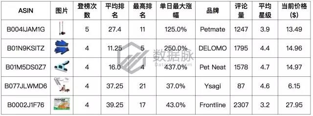 亚马逊宠物用品爆款分析丨防虫狗项圈、凝结猫砂、狗狗药丸囊登上畅销榜