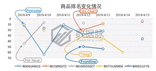 亚马逊宠物用品爆款分析丨防虫狗项圈、凝结猫砂、狗狗药丸囊登上畅销榜