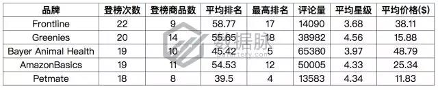 亚马逊宠物用品爆款分析丨防虫狗项圈、凝结猫砂、狗狗药丸囊登上畅销榜