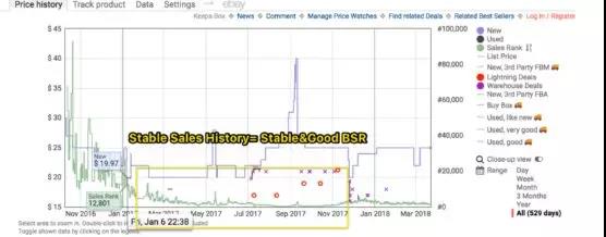 玩转亚马逊产品排名，知道这八点就够了！