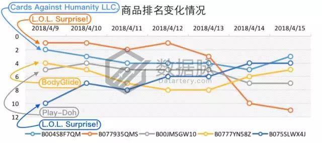 亞馬遜玩具&游戲品類爆款分析丨兒童野餐桌逆襲，單日排名直升1110%