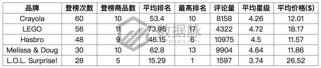 亞馬遜玩具&游戲品類爆款分析丨兒童野餐桌逆襲，單日排名直升1110%