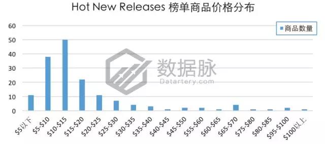亞馬遜玩具&游戲品類爆款分析丨兒童野餐桌逆襲，單日排名直升1110%