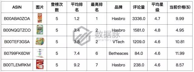 亞馬遜玩具&游戲品類爆款分析丨兒童野餐桌逆襲，單日排名直升1110%