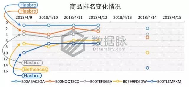 亞馬遜玩具&游戲品類爆款分析丨兒童野餐桌逆襲，單日排名直升1110%