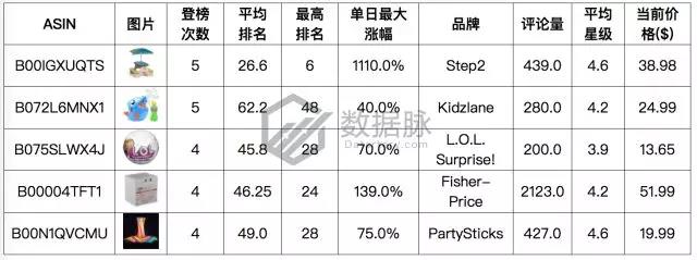 亞馬遜玩具&游戲品類爆款分析丨兒童野餐桌逆襲，單日排名直升1110%