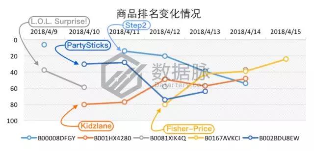 亞馬遜玩具&游戲品類爆款分析丨兒童野餐桌逆襲，單日排名直升1110%