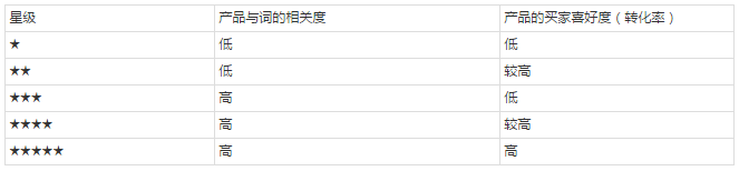 阿里巴巴外贸直通车推广评分是什么，如何提升直通车星级？