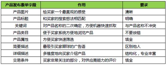 阿里巴巴外贸直通车推广评分是什么，如何提升直通车星级？