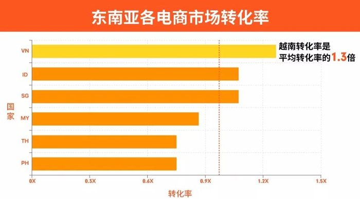 Shopee深度解读越南电商市场，曝光越南热销品类Top 5