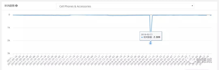 从Anker Listing看亚马逊A9算法对价格的敏感程度