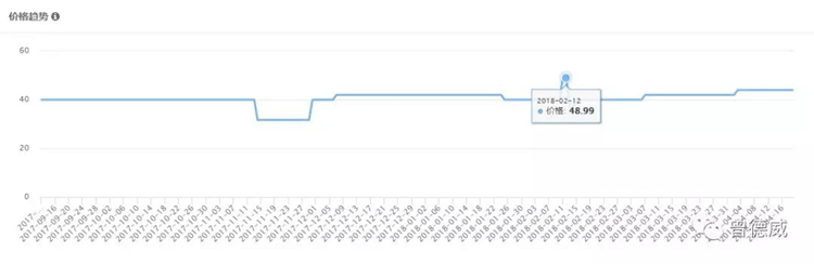 从Anker Listing看亚马逊A9算法对价格的敏感程度
