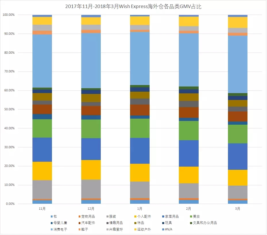 Wish Express数据报告：GMV快速增长的品类有哪些？