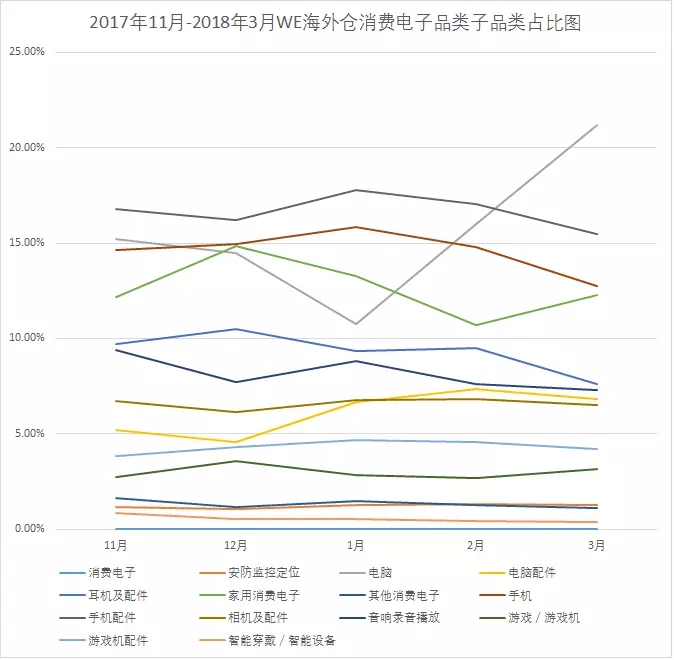 Wish Express数据报告：GMV快速增长的品类有哪些？