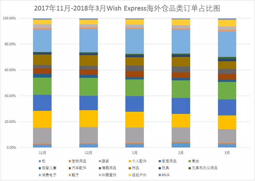 Wish Express数据报告：GMV快速增长的品类有哪些？