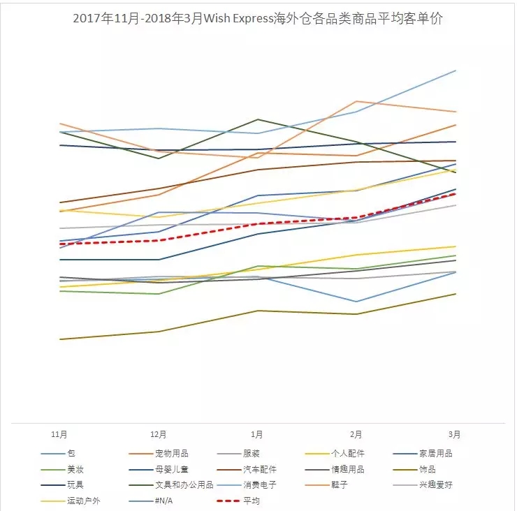 Wish Express数据报告：GMV快速增长的品类有哪些？
