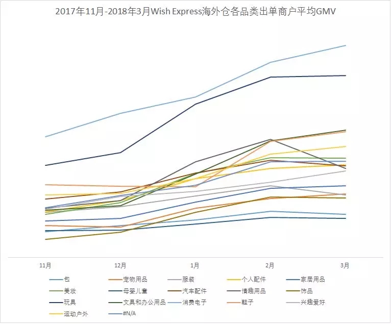 Wish Express数据报告：GMV快速增长的品类有哪些？