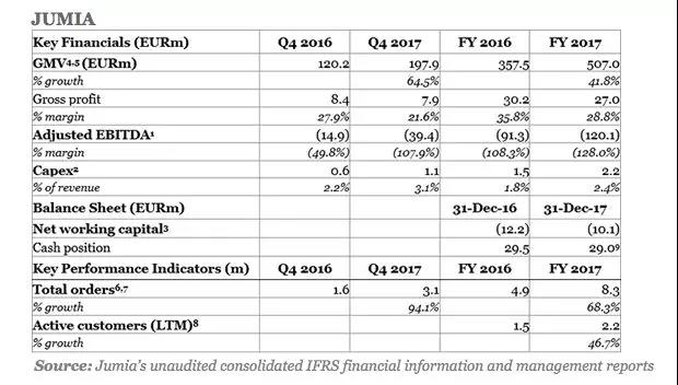 非洲最大电商Jumia公布2017年财报，五大亮点