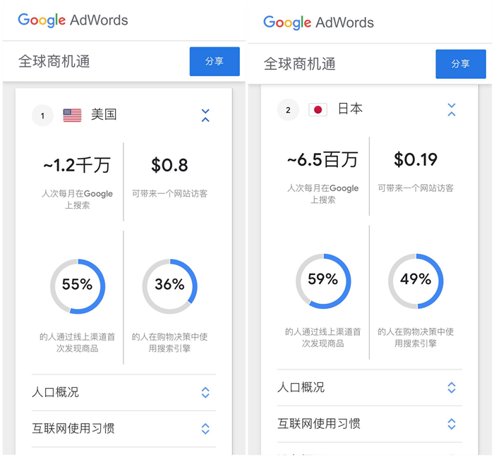 懂全球市场，Google全球商机通这款工具你用了吗？