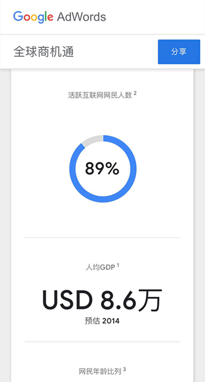 懂全球市场，Google全球商机通这款工具你用了吗？