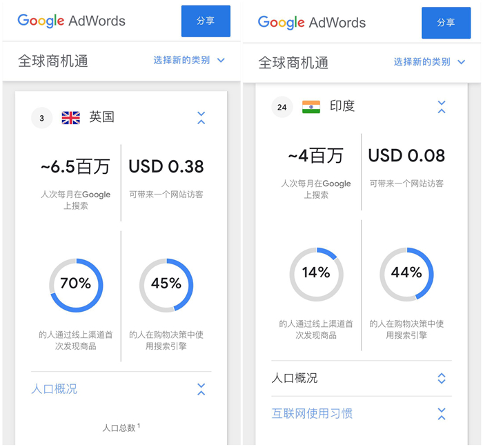 懂全球市场，Google全球商机通这款工具你用了吗？