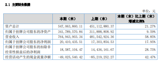 藍標電商公布2017年度財報，實現營收7.6億，同比增長58.85%