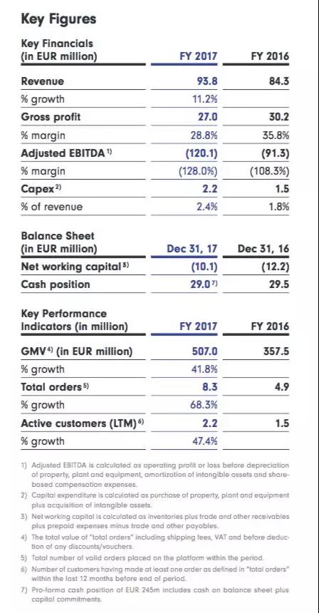 Jumia财报解读：非洲电商不好做，收入5亿欧还亏1.2亿