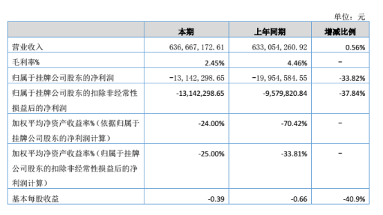 跨境翼2017年度财报:营收6.3亿元，利润下降33.82%