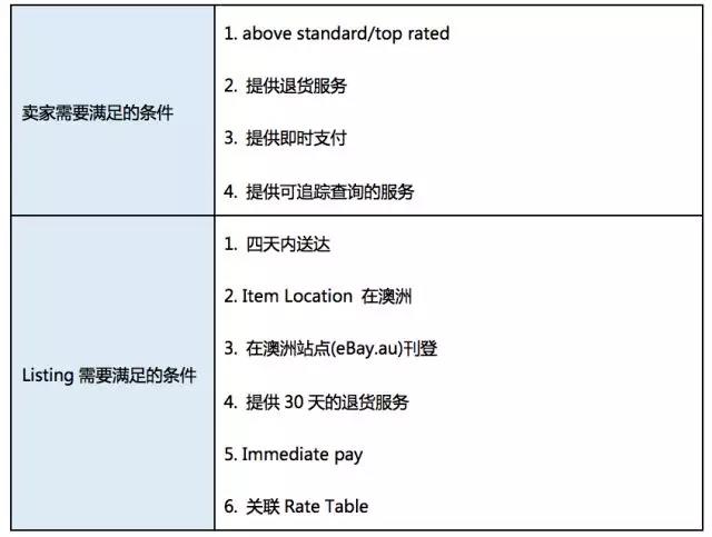 eBay澳洲仓eGD如何加入？澳洲仓eGD实战操作图解