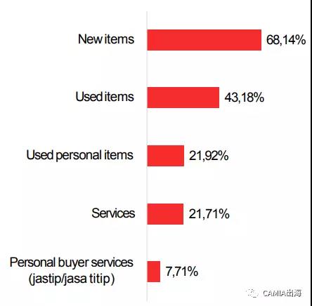 印尼在线商家调查：时尚产品及工具/电子产品类为热销品