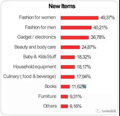 印尼在线商家调查：时尚产品及工具/电子产品类为热销品