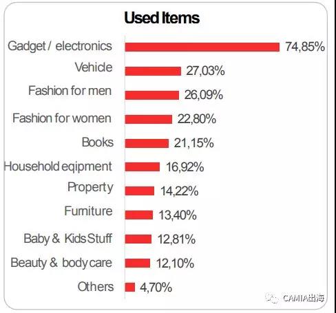 印尼在线商家调查：时尚产品及工具/电子产品类为热销品